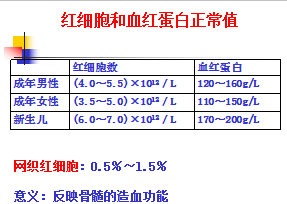 实验诊断红细胞和血红蛋白测定学习电子文档ppt